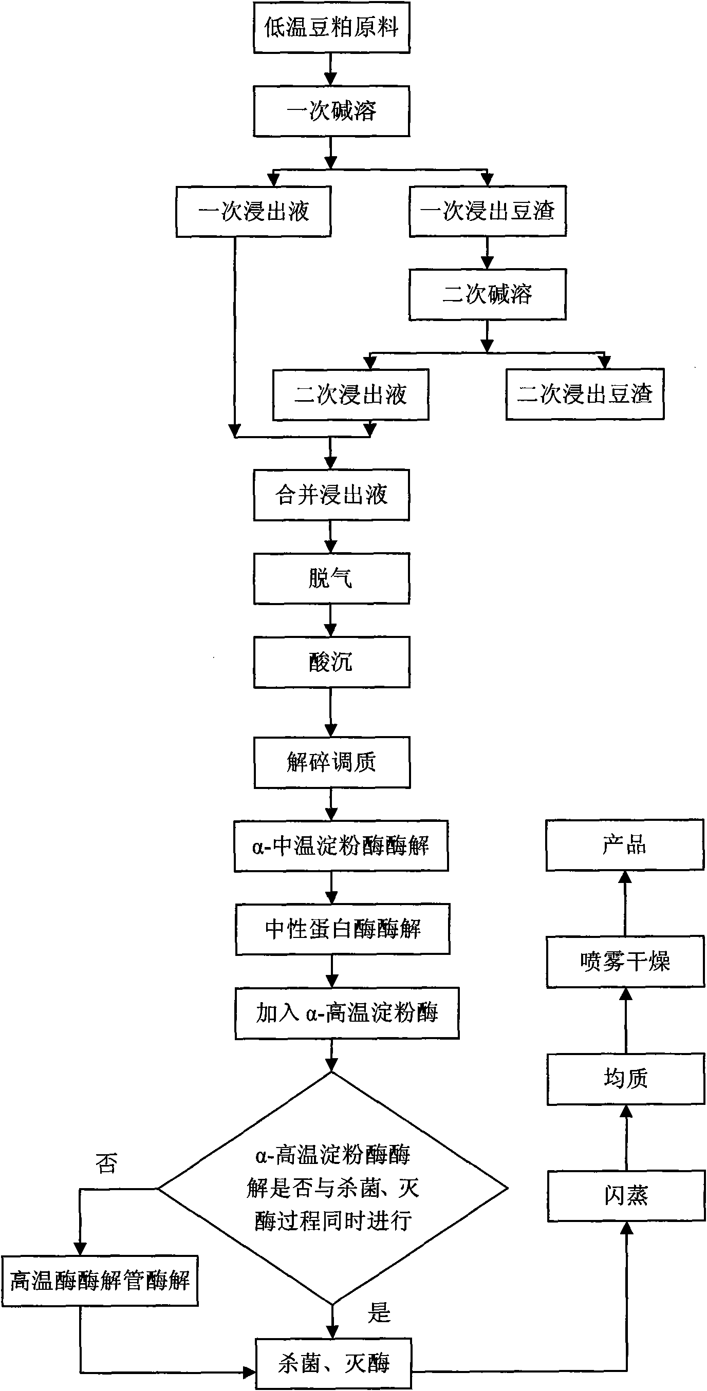 High-dispersibility isolated soybean protein and preparation method thereof