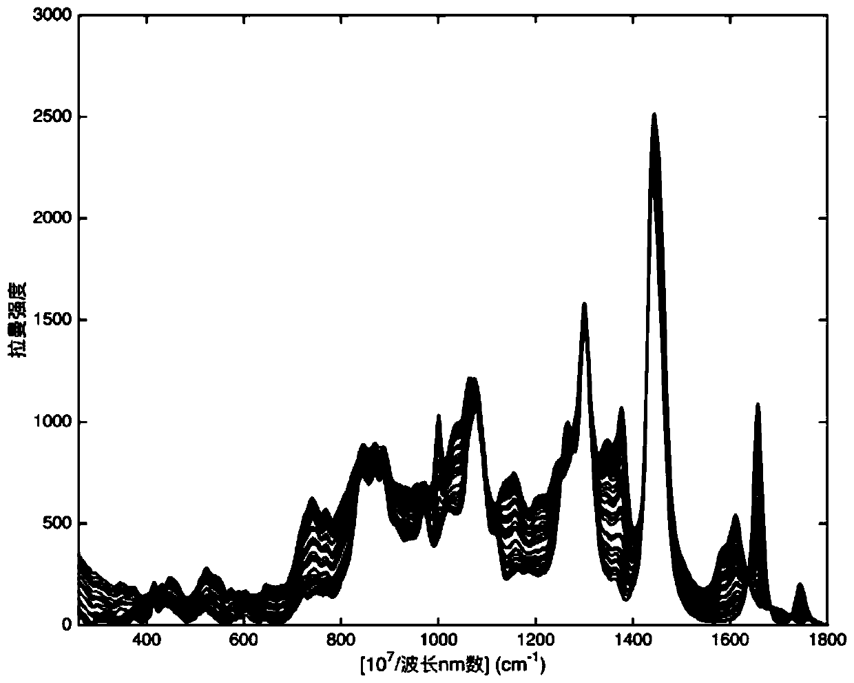 A spectral wavelength selection method based on pls-vip-aco algorithm