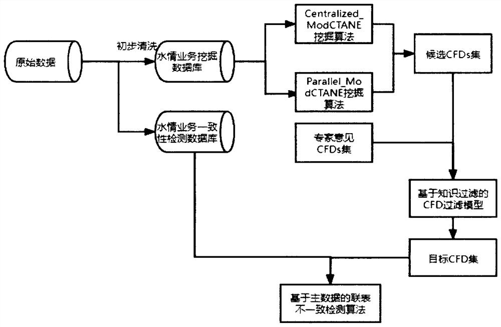 Consistency detection model construction method based on ParallModCTANE