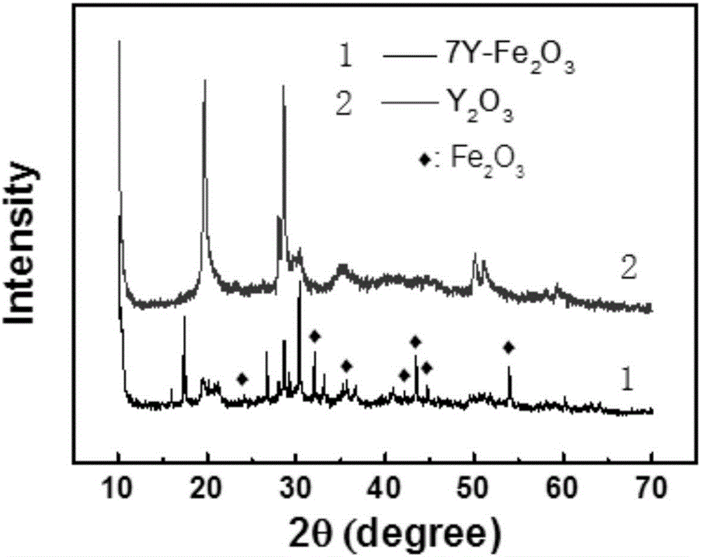 Yttrium oxide-ferric oxide composite nano antibacterial material