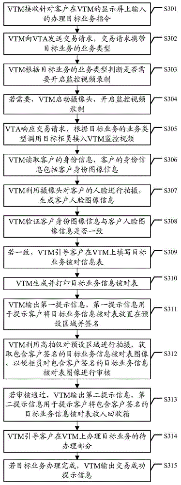 Business handling method and system of VTM