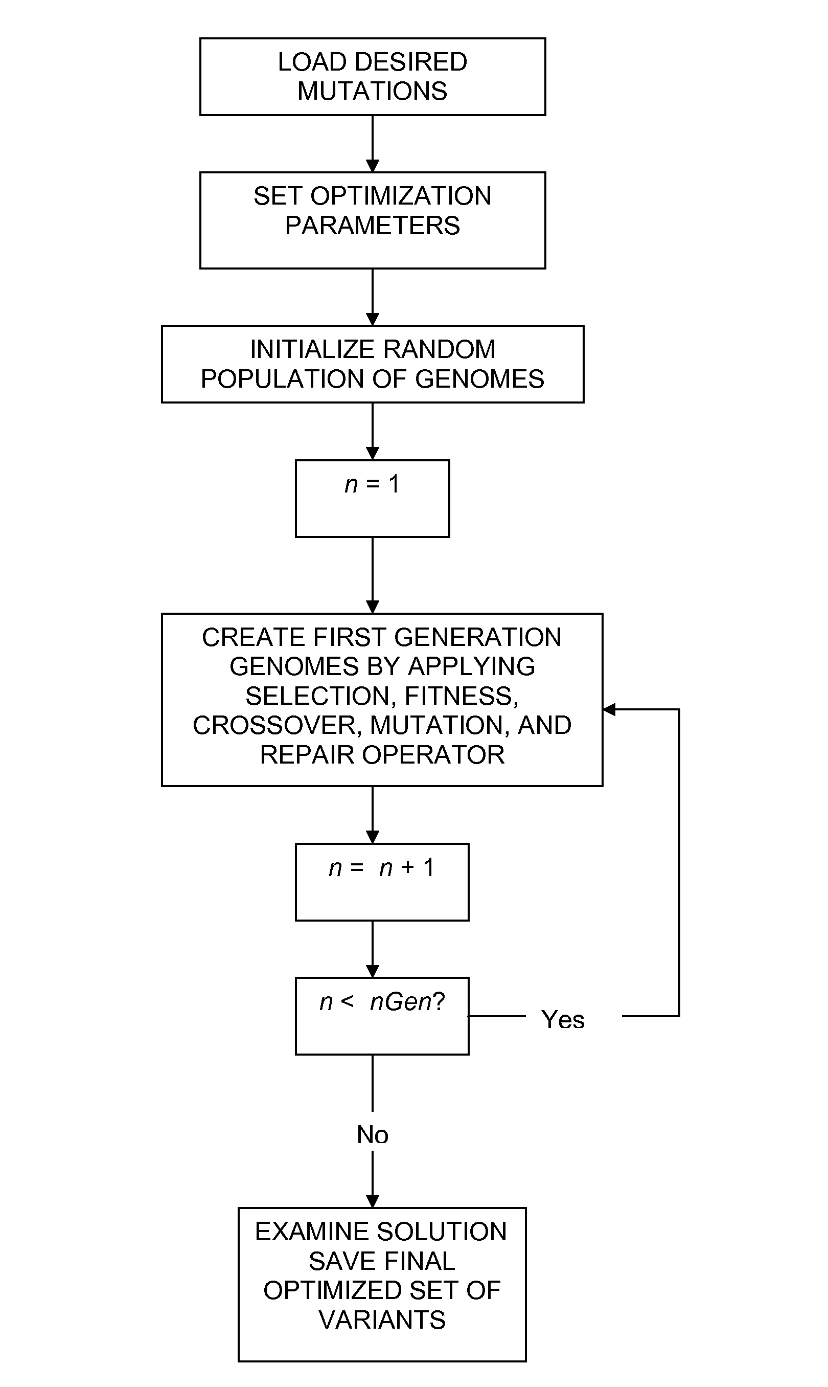 Method of generating an optimized, diverse population of variants