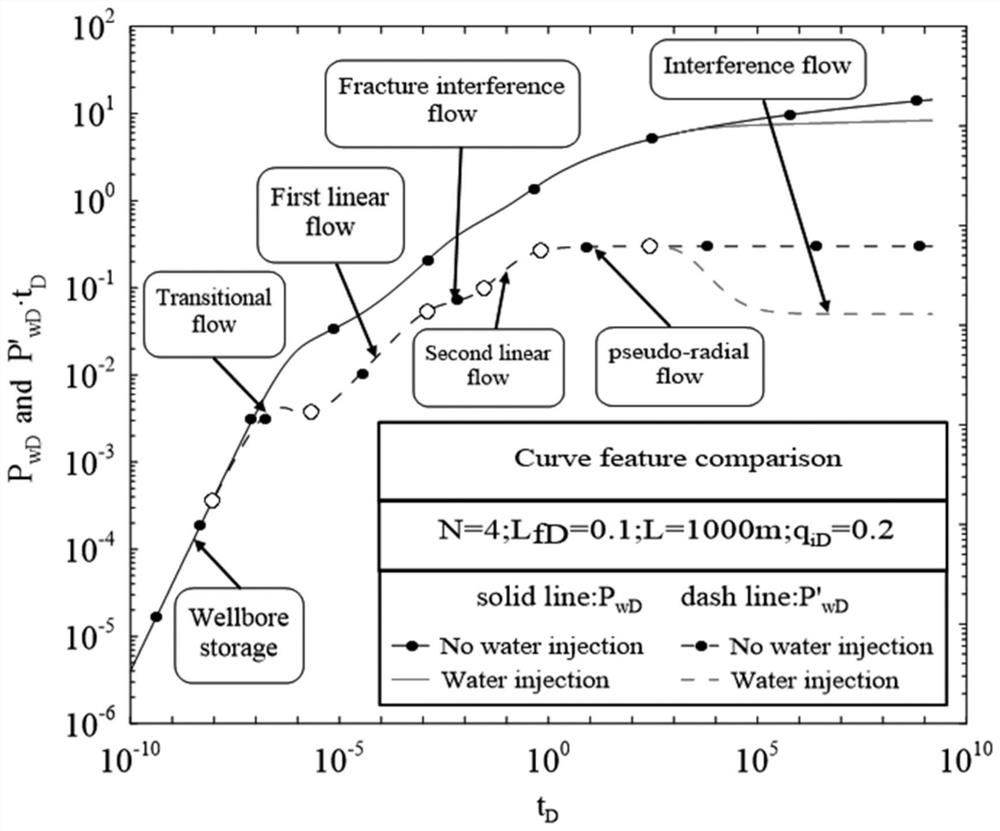 Interference well test analysis method for multi-section fractured horizontal well of natural fractured reservoir