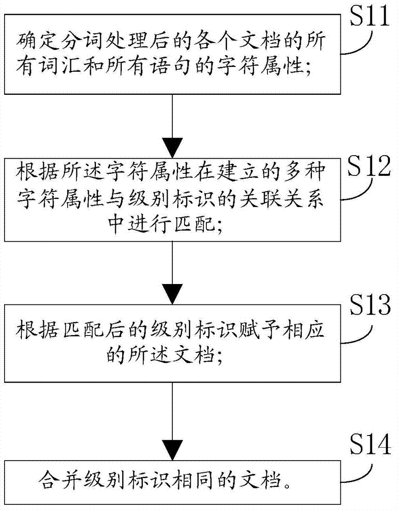 Method for fragmenting according to character attributes of documents