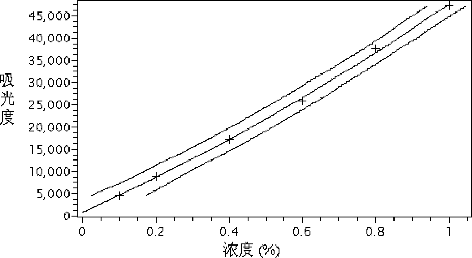 Method for measuring protein nitrogen content in tobaccos