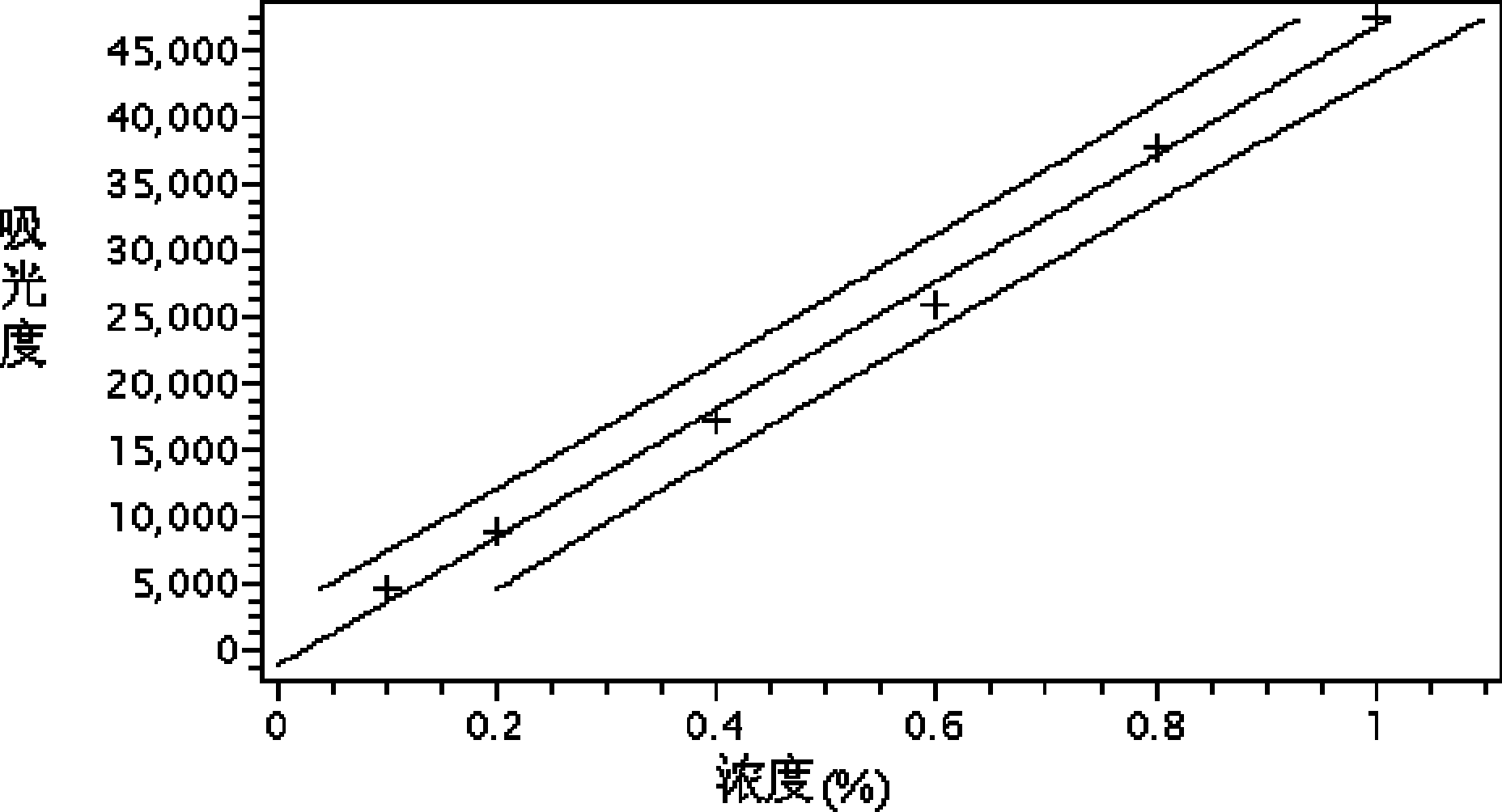 Method for measuring protein nitrogen content in tobaccos