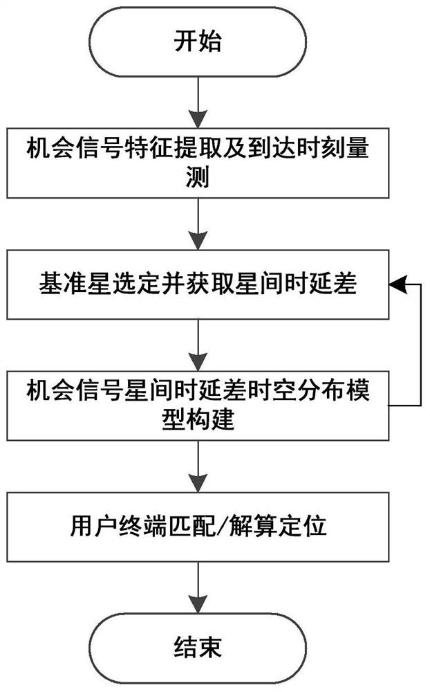 A Positioning Method Based on Space-Based Signals of Opportunity