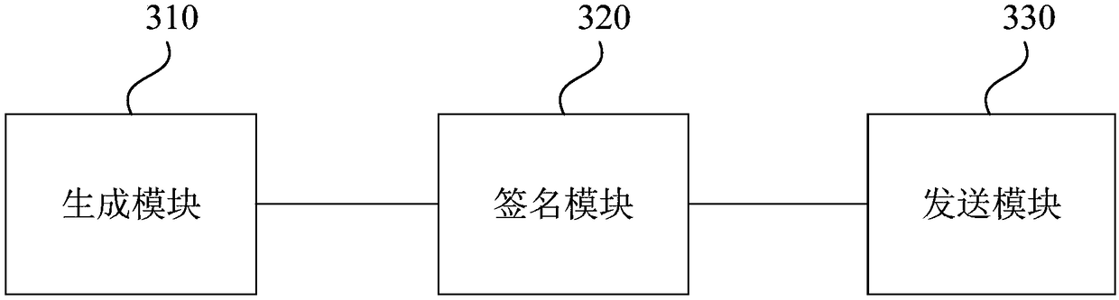 Block chain system signature method and device based on quantum key distribution
