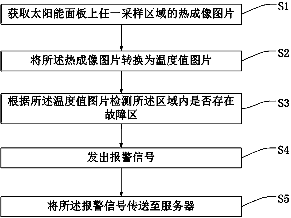 Solar panel Fault detection method and system and robot
