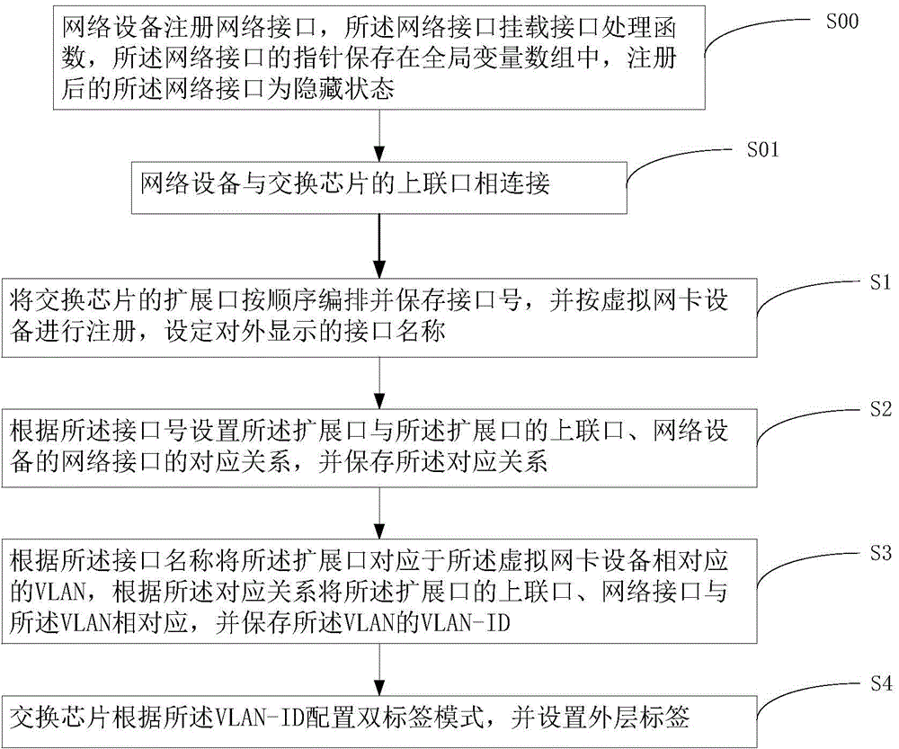 Method and system for extending network interfaces, and method for receiving and sending message