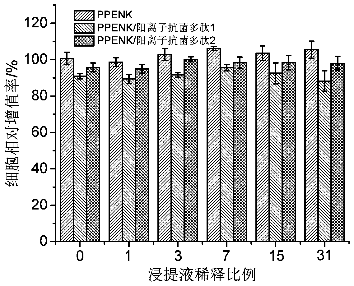Poly(phthalazinone ether nitrile) having antibacterial properties, and surface modification method of poly(phthalazinone ether nitrile) having antibacterial properties