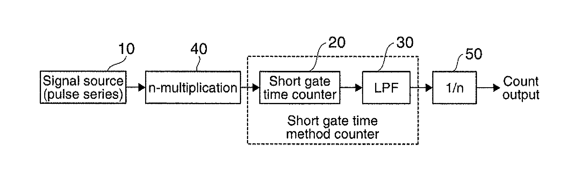 Frequency measurement device