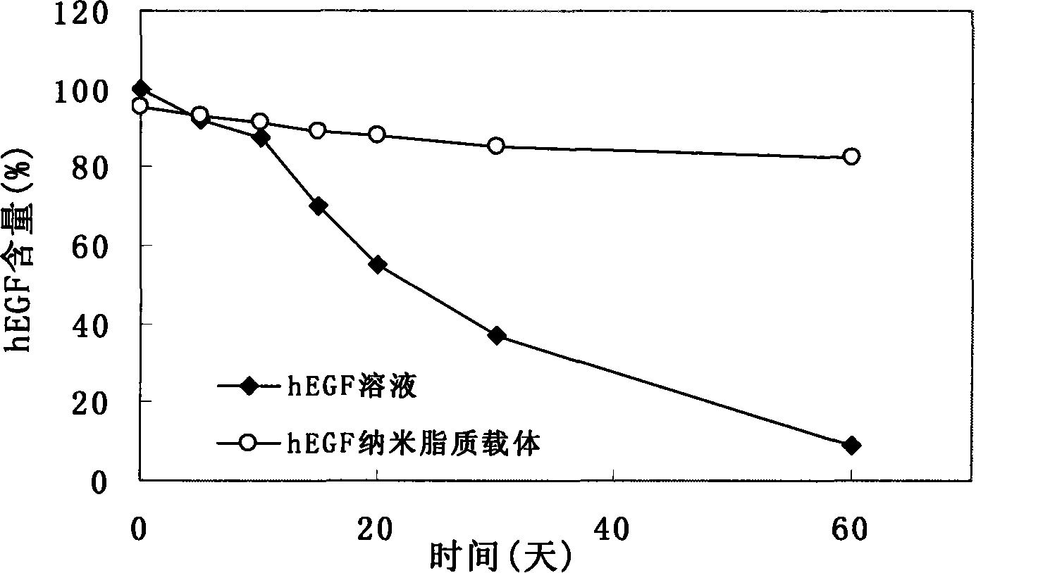 Epidermal growth factor nano lipid vector preparation for skin and preparation method thereof