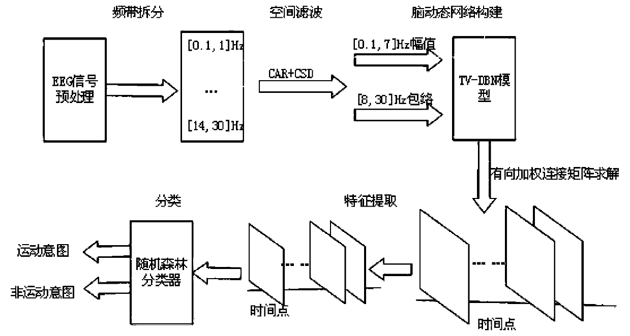 Motion intention prediction method based on brain network dynamic connection characteristics