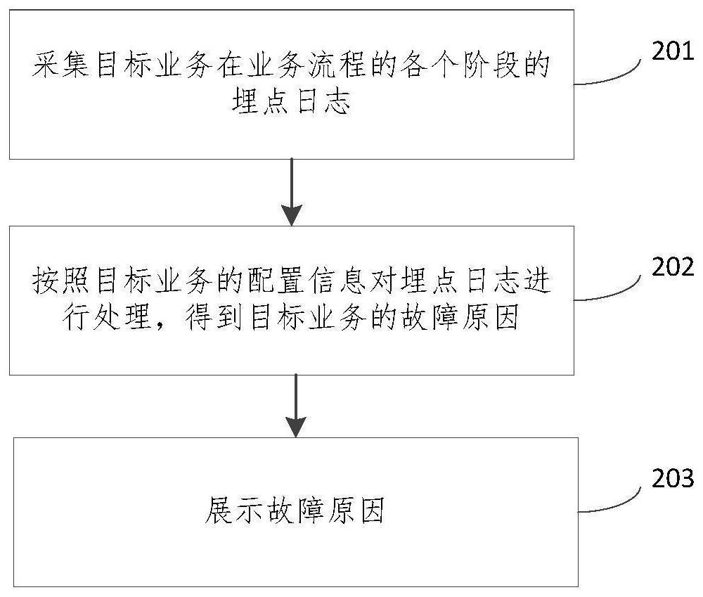 Fault positioning system, method and device, electronic equipment and computer readable medium