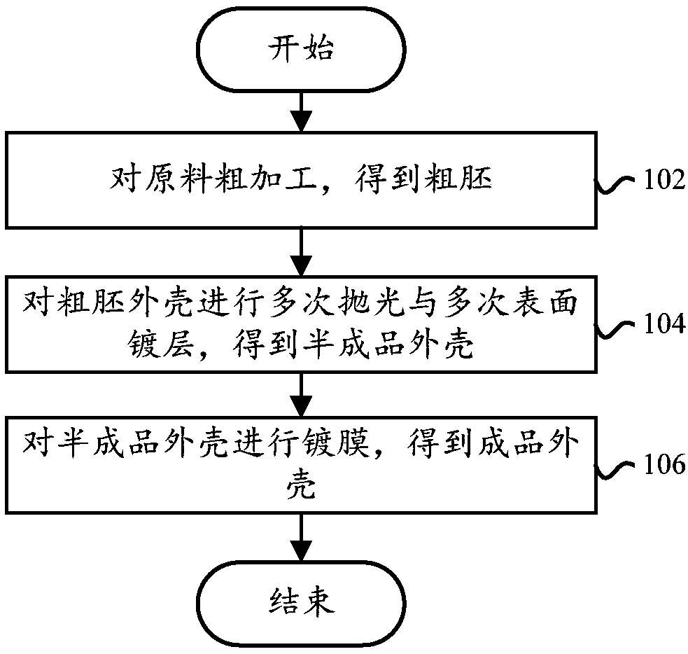 Fabrication method for terminal shells, terminal shells and terminal equipment