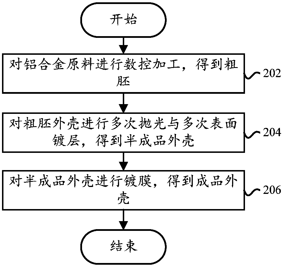 Fabrication method for terminal shells, terminal shells and terminal equipment