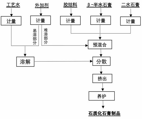 Extrusion production method of stony phosphogypsum product