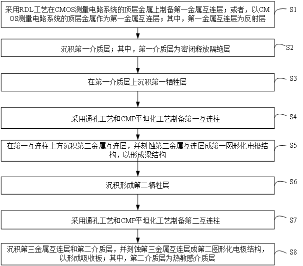 Preparation method of infrared micro-bridge detector with multilayer structure and infrared micro-bridge detector