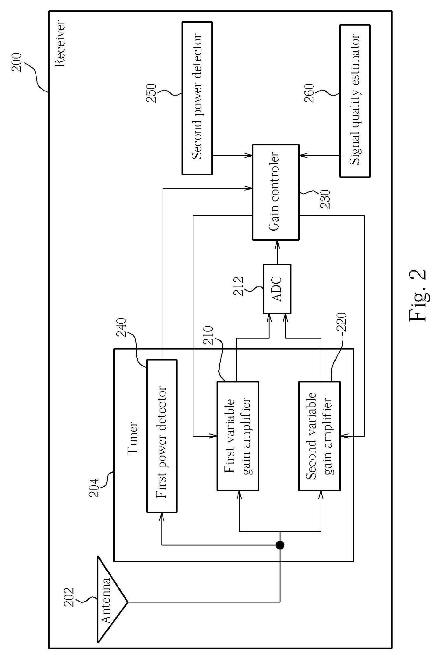 Automatic gain control method for receiver and apparatus thereof