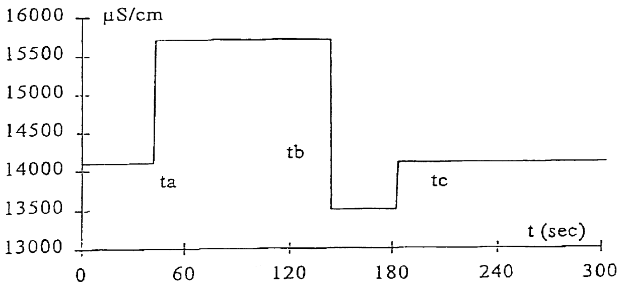 Method of determining a parameter indicative of the progress of an extracorporeal blood treatment