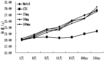 A kind of Panax notoginseng polysaccharide and its application in the preparation of drugs and functional foods for immunoregulation and anti-tumor