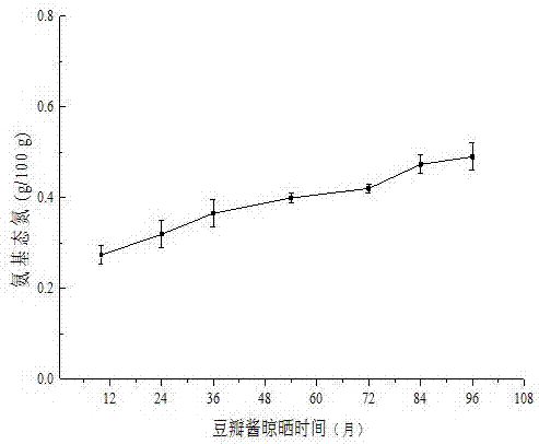 Method for identifying fermentation year of thick broad-bean sauce