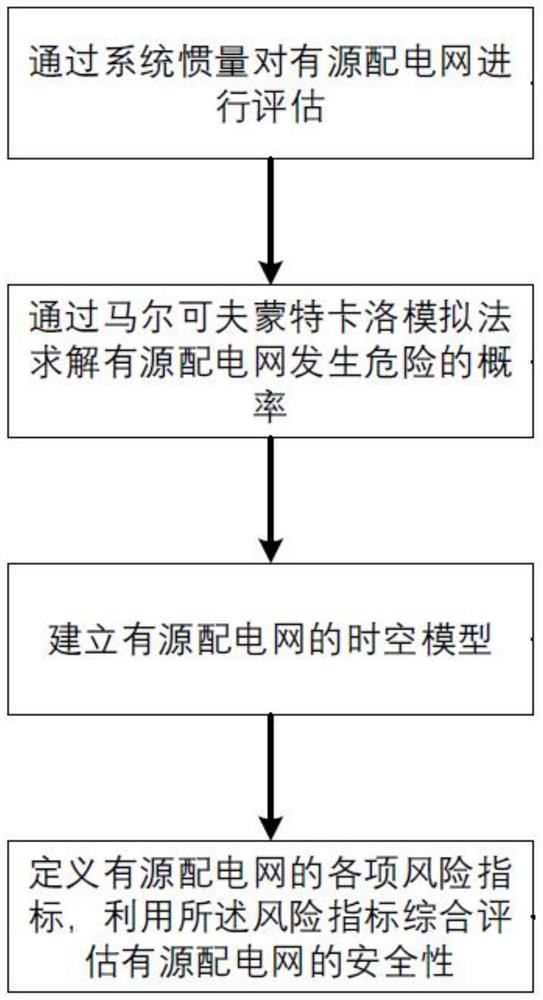 Safety evaluation method for active power distribution network