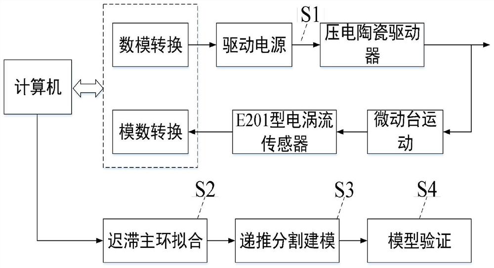 Hysteresis segmentation modeling and compensation method based on piezoelectric ceramic driver