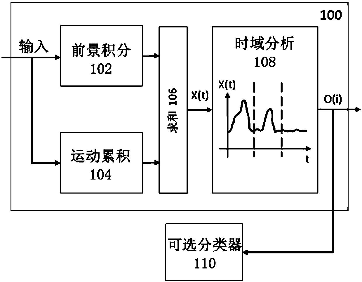 Video processing for occupancy detection