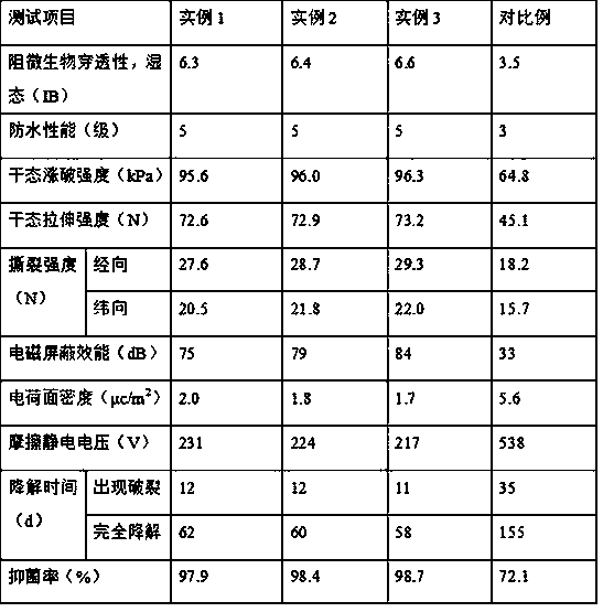 Preparation method of anti-static high-strength medical fabric