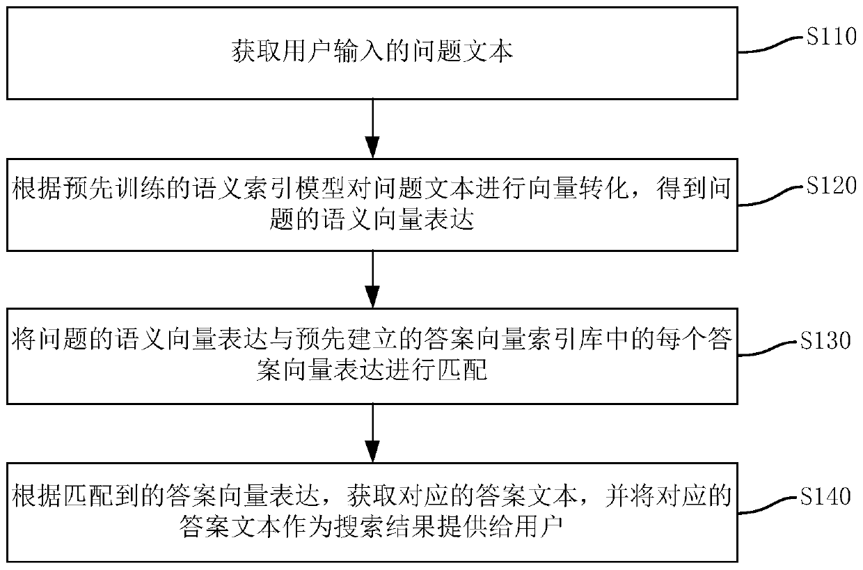 Answer searching method and device based on semantic index and related equipment thereof