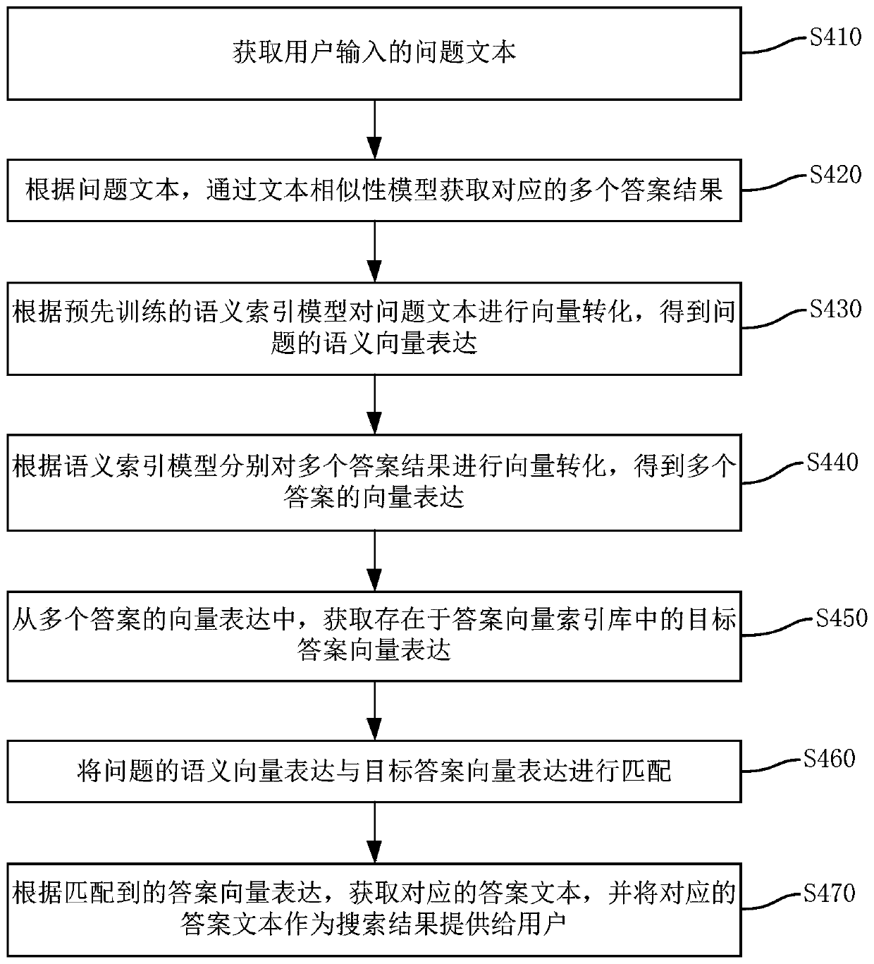 Answer searching method and device based on semantic index and related equipment thereof