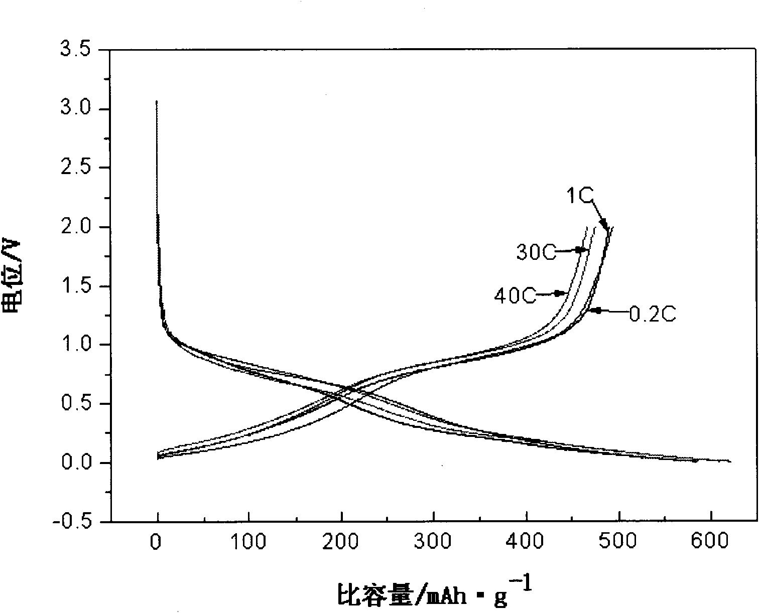 Hard carbon material for power and energy-storage battery and preparation method thereof