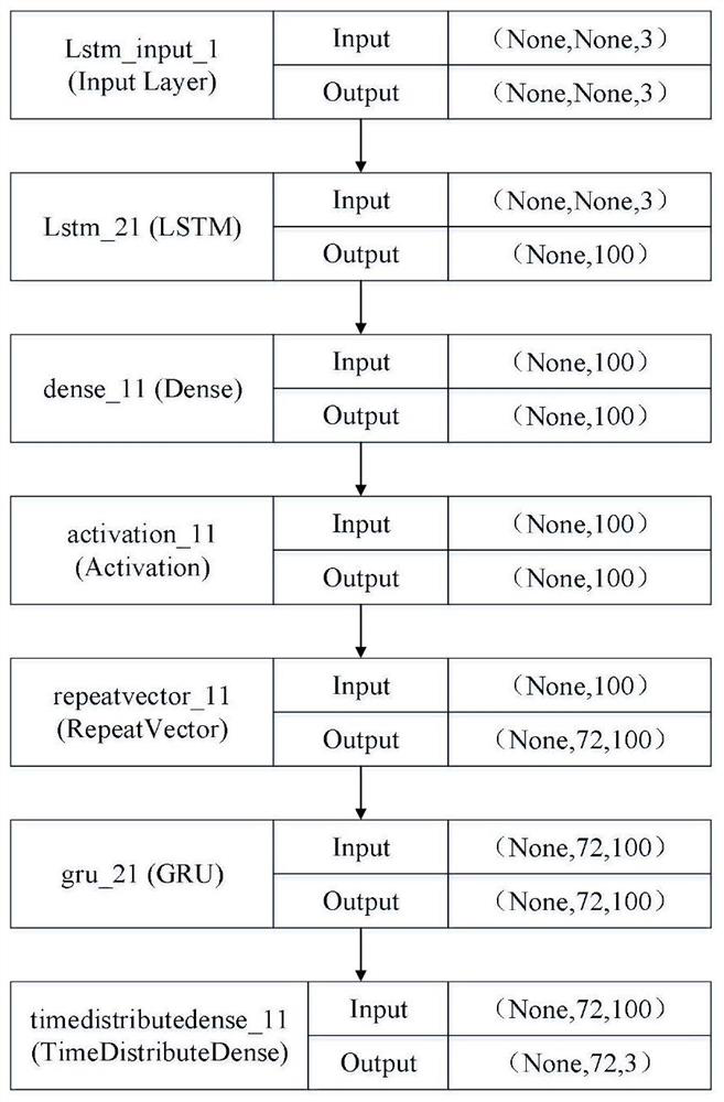 Multi-parameter atmospheric environment data generation method based on stacked lstm-gru