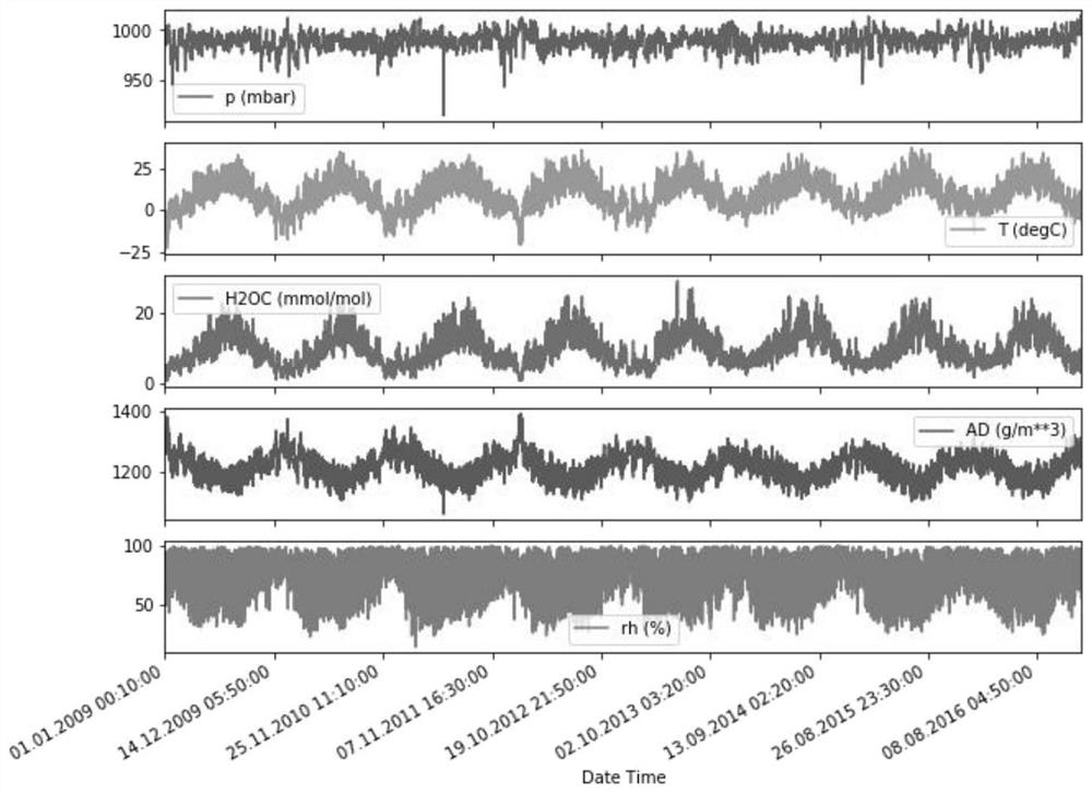 Multi-parameter atmospheric environment data generation method based on stacked lstm-gru