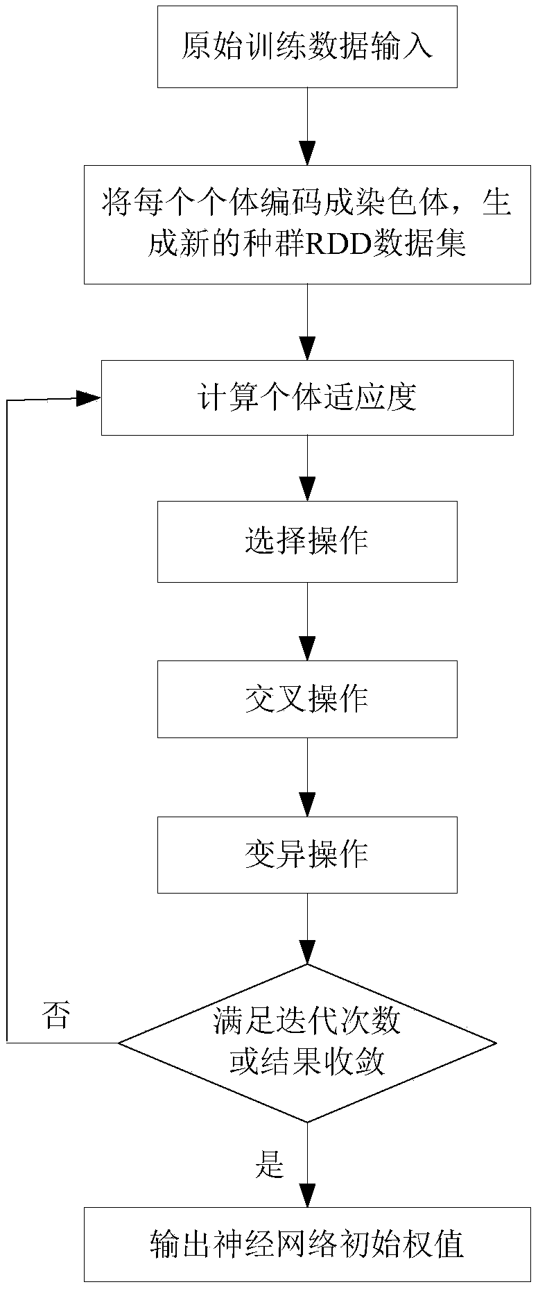 A bp neural network parallelization method optimized by spark-based genetic algorithm