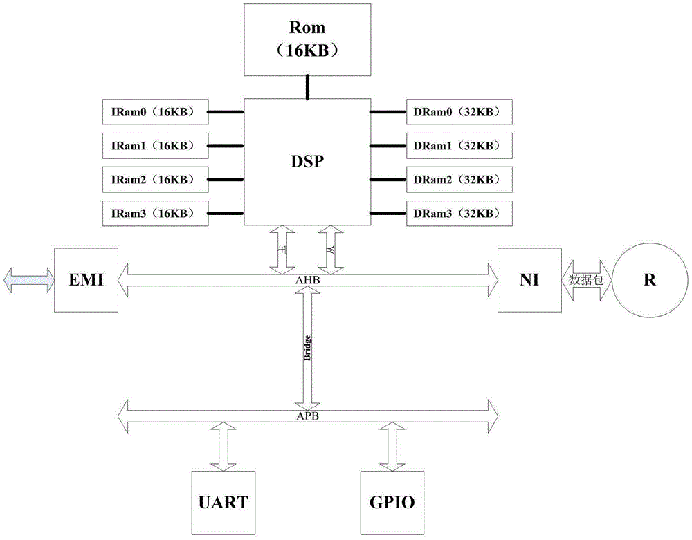 On-chip network multi-core framework