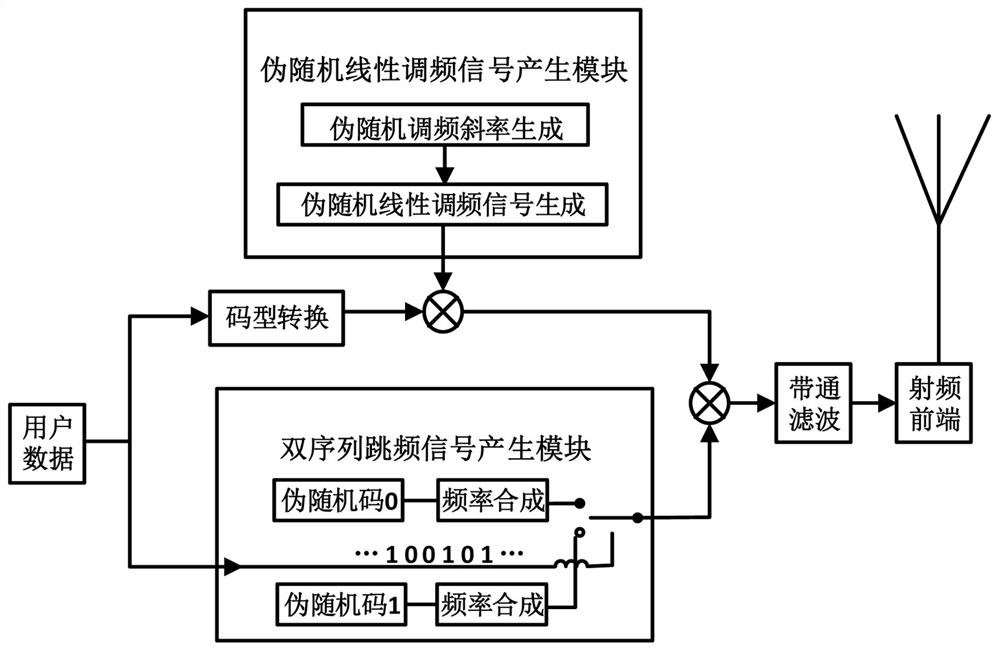 A multi-sequence frequency hopping anti-jamming communication method based on pseudo-random chirp