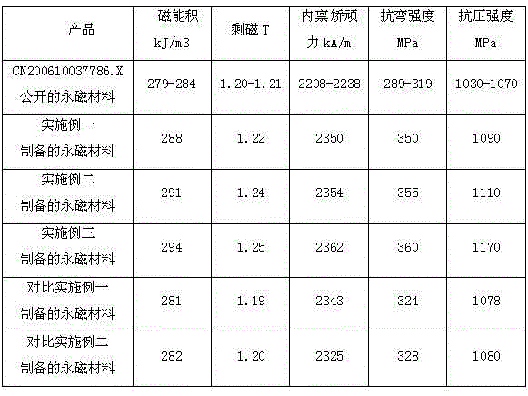 A kind of permanent magnet material with high compressive strength and preparation method thereof