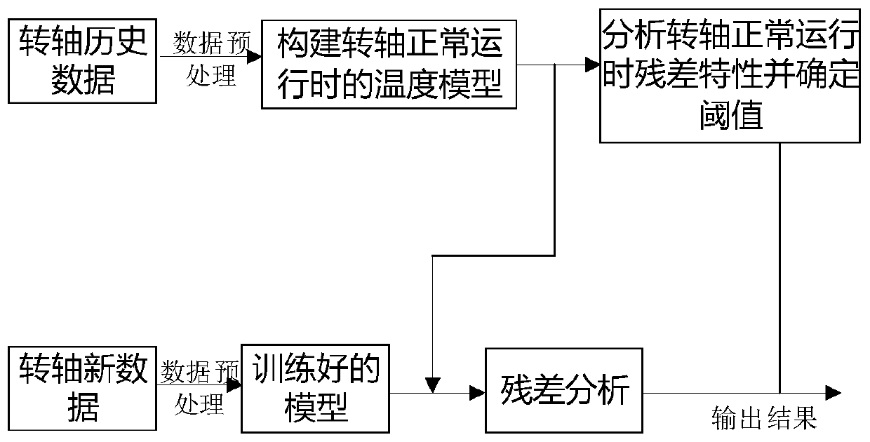 Water turbine rotating shaft state monitoring method and system based on a neural network