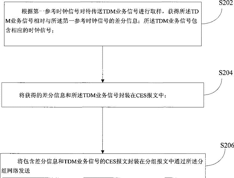 Method, device and system for transmitting tdm service in packet network