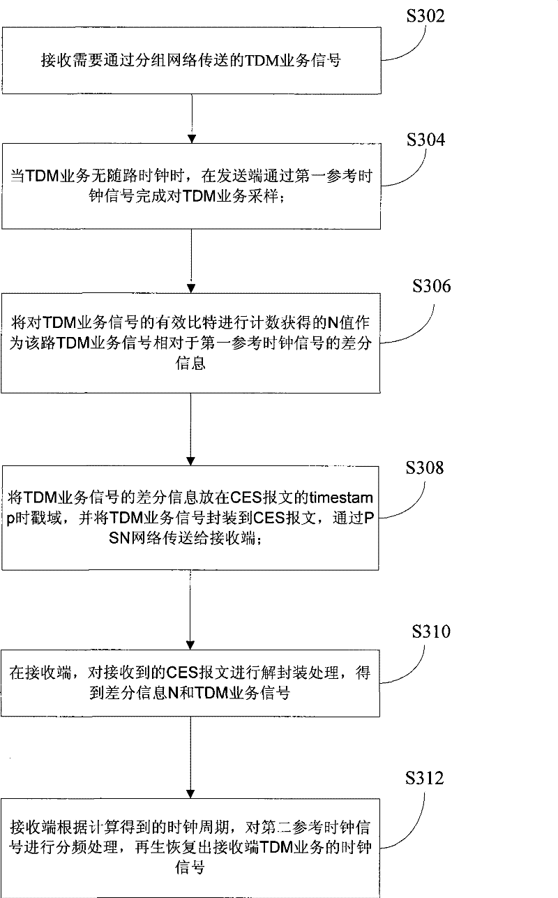 Method, device and system for transmitting tdm service in packet network