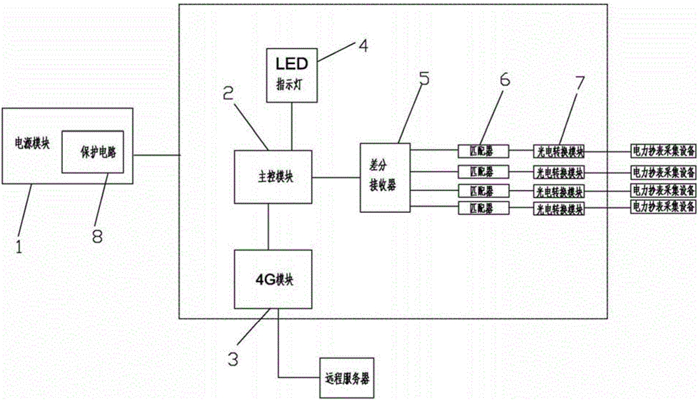 Centralized meter reading communicator for electrical meter reading