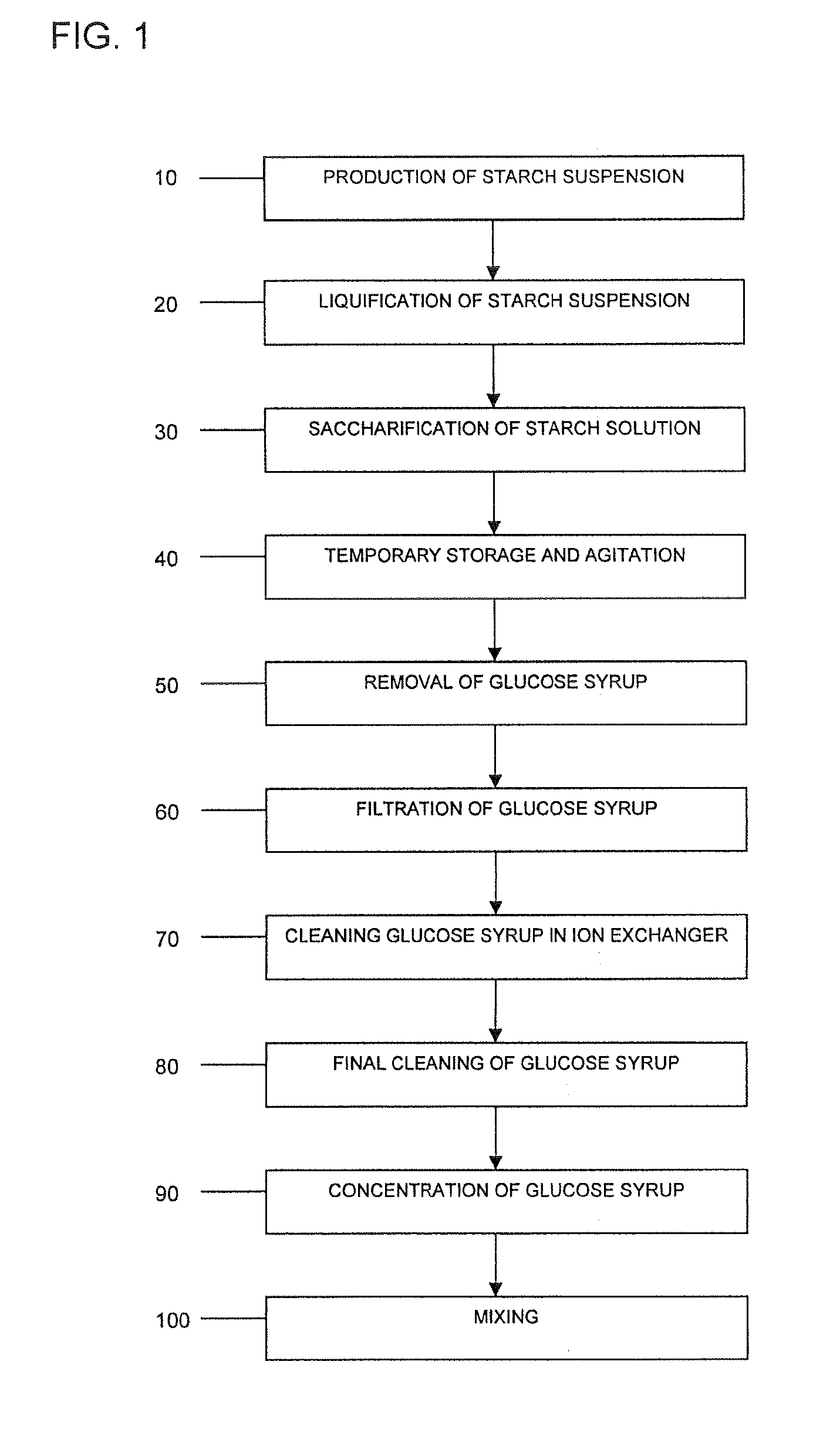 Method and equipment for producing glucose from a starch solution