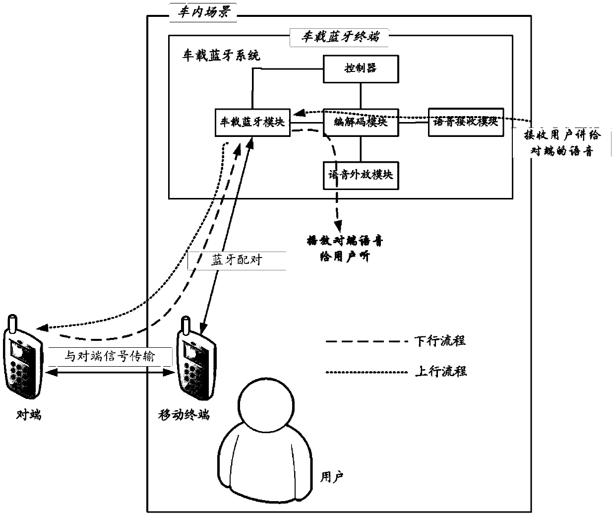 Method and device for in-vehicle Bluetooth communication