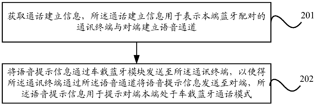 Method and device for in-vehicle Bluetooth communication