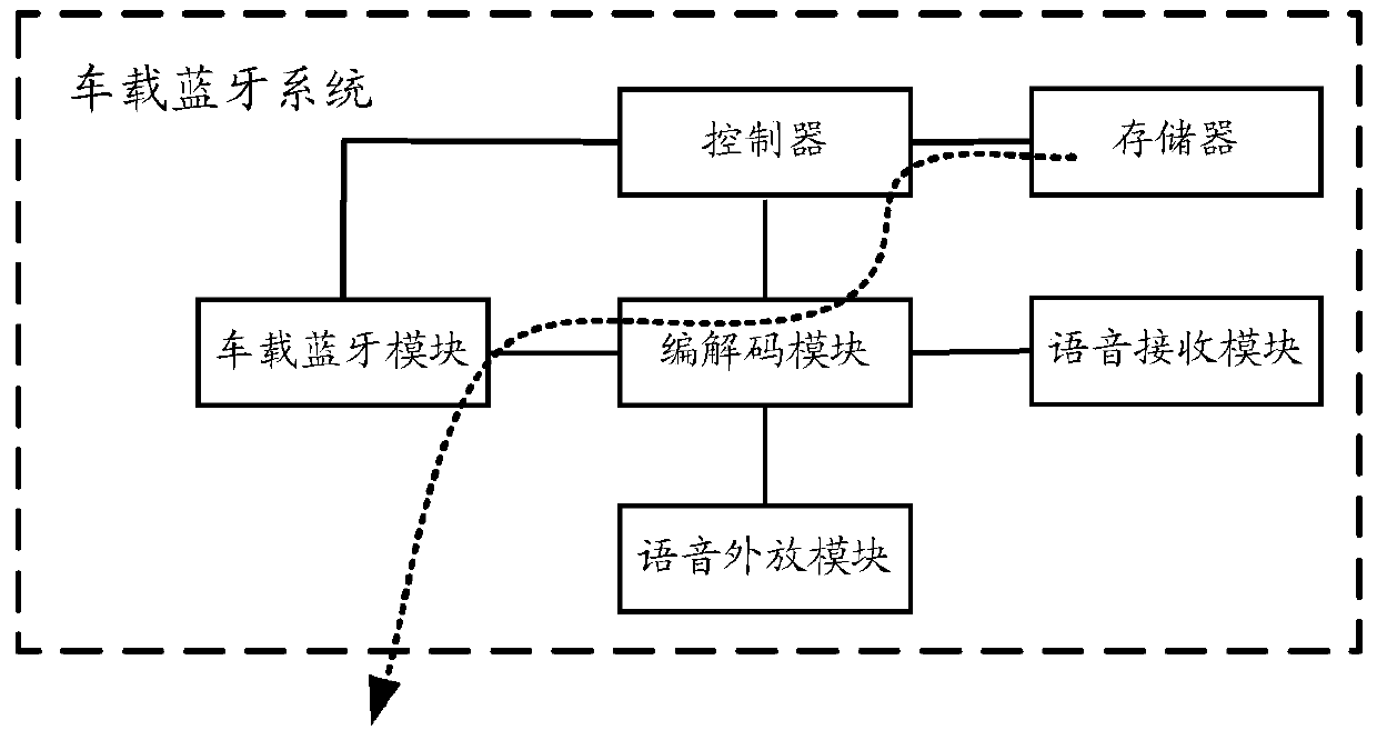 Method and device for in-vehicle Bluetooth communication