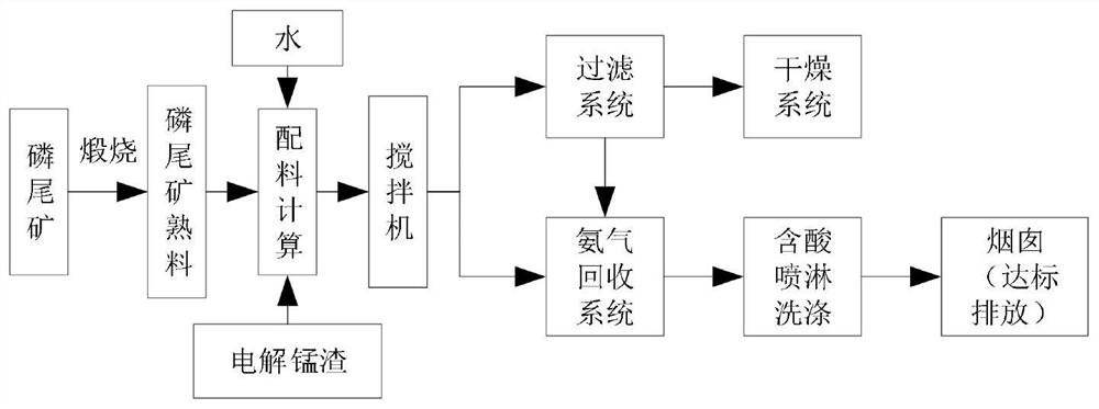 Treatment method for manganese fixation and ammonia removal of electrolytic manganese slag