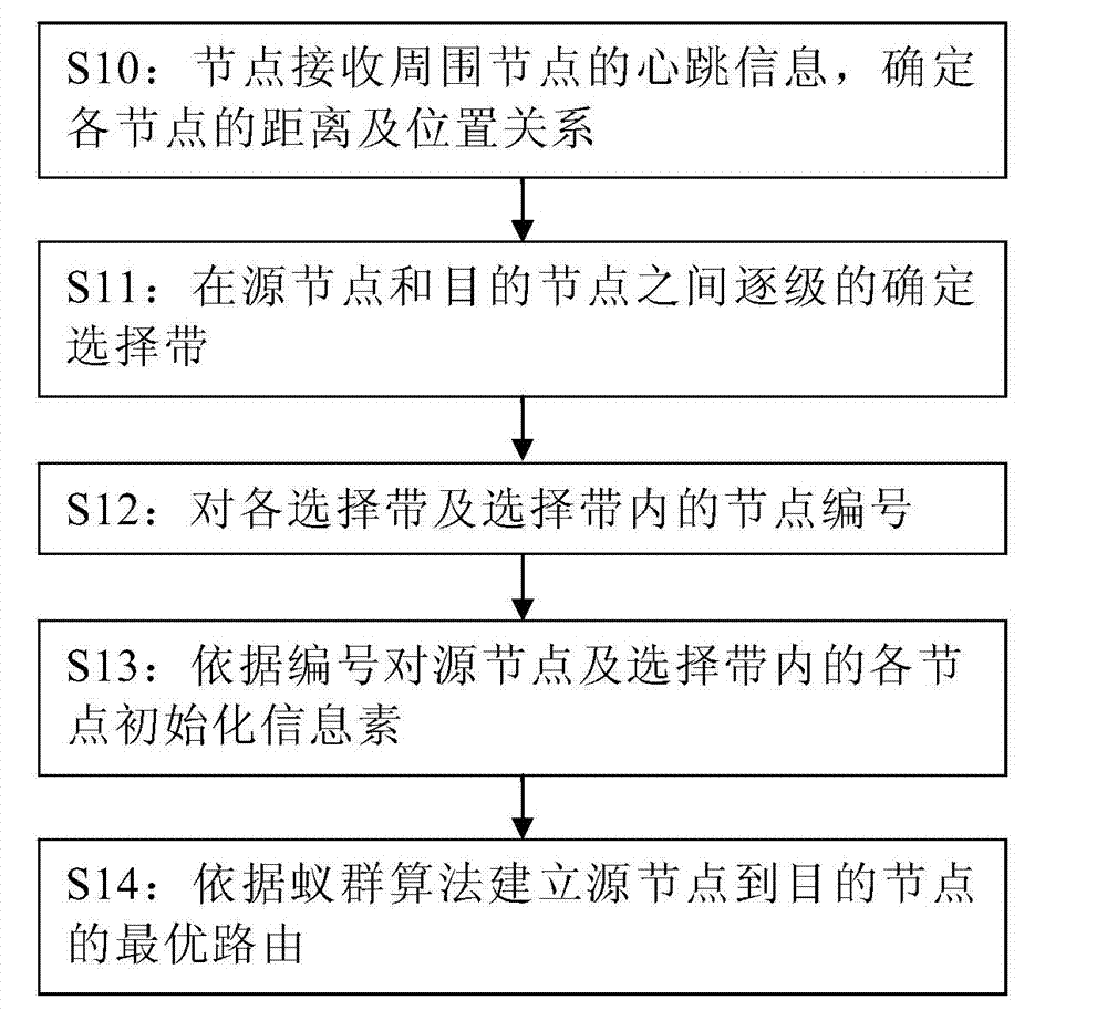 Vehicle-mounted short-distance communication network based quickly-converged ant colony routing establishment method